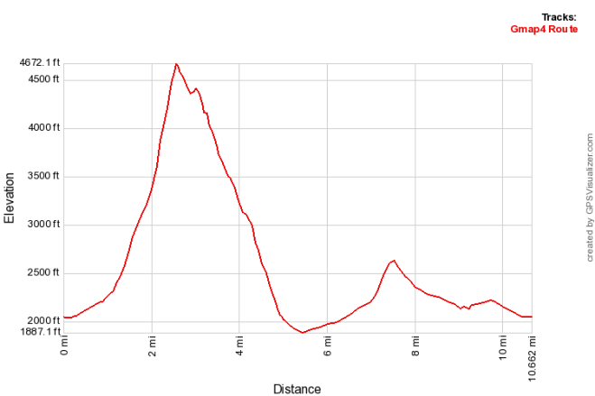 carrigainloopprofile
